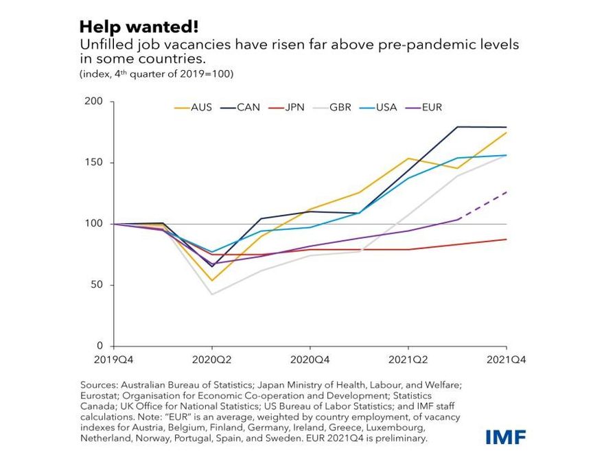 Los puestos de trabajo vacantes han aumentado muy por encima de los niveles previos a la pandemia en algunos países. En el gráfico del FMI, los casos de Australia (AUS), Canadá (CAN), Japón (JPN), Reino Unido (GBR), Estados Unidos (USA) y Eurozona (EUR). 
Datos de vacantes en cada mercado laboral en base 100, desde el último trimestre de 2019.
