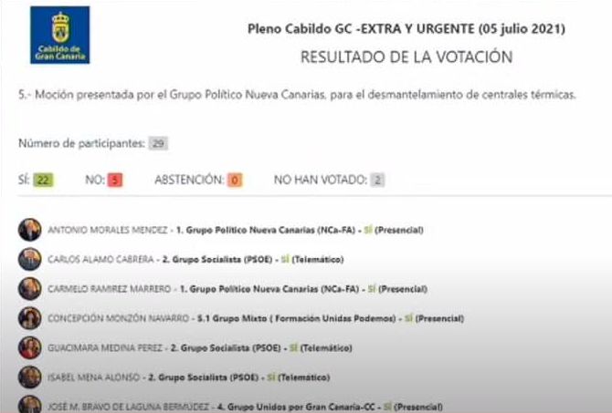 Votos en la moción por el desmantelamiento de las centrales térmicas en el Cabildo de Gran Canaria.