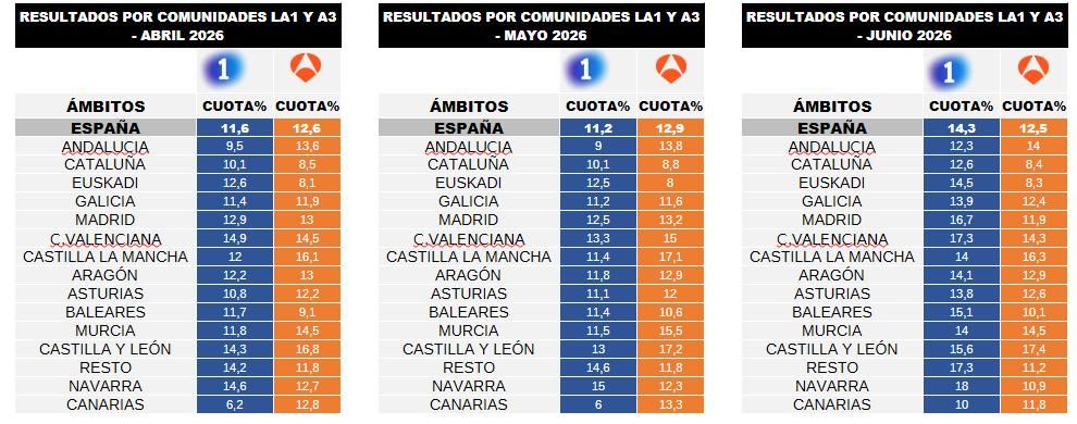 Audiencia media de La 1 y Antena 3 por comunidades entre abril y junio
