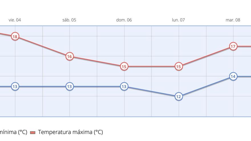 Gráfico que recoge las temperaturas hasta el próximo miércoles en La Laguna