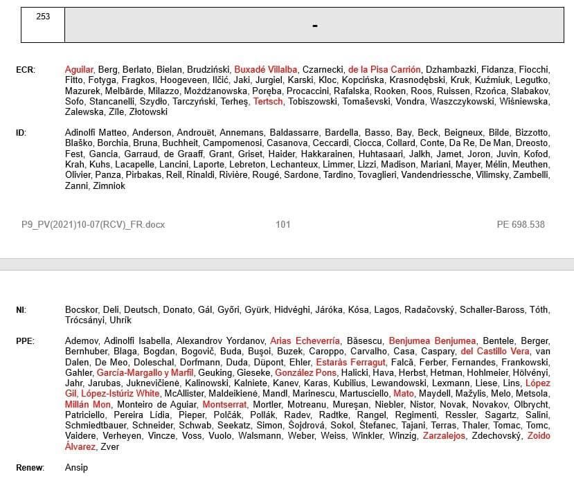 Los votos contrarios a la condena de la iniciativa contra el aborto en Texas.