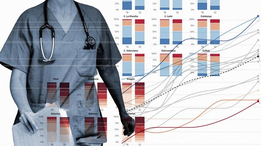 La espera para una consulta en Atención Primaria se duplica en cuatro años