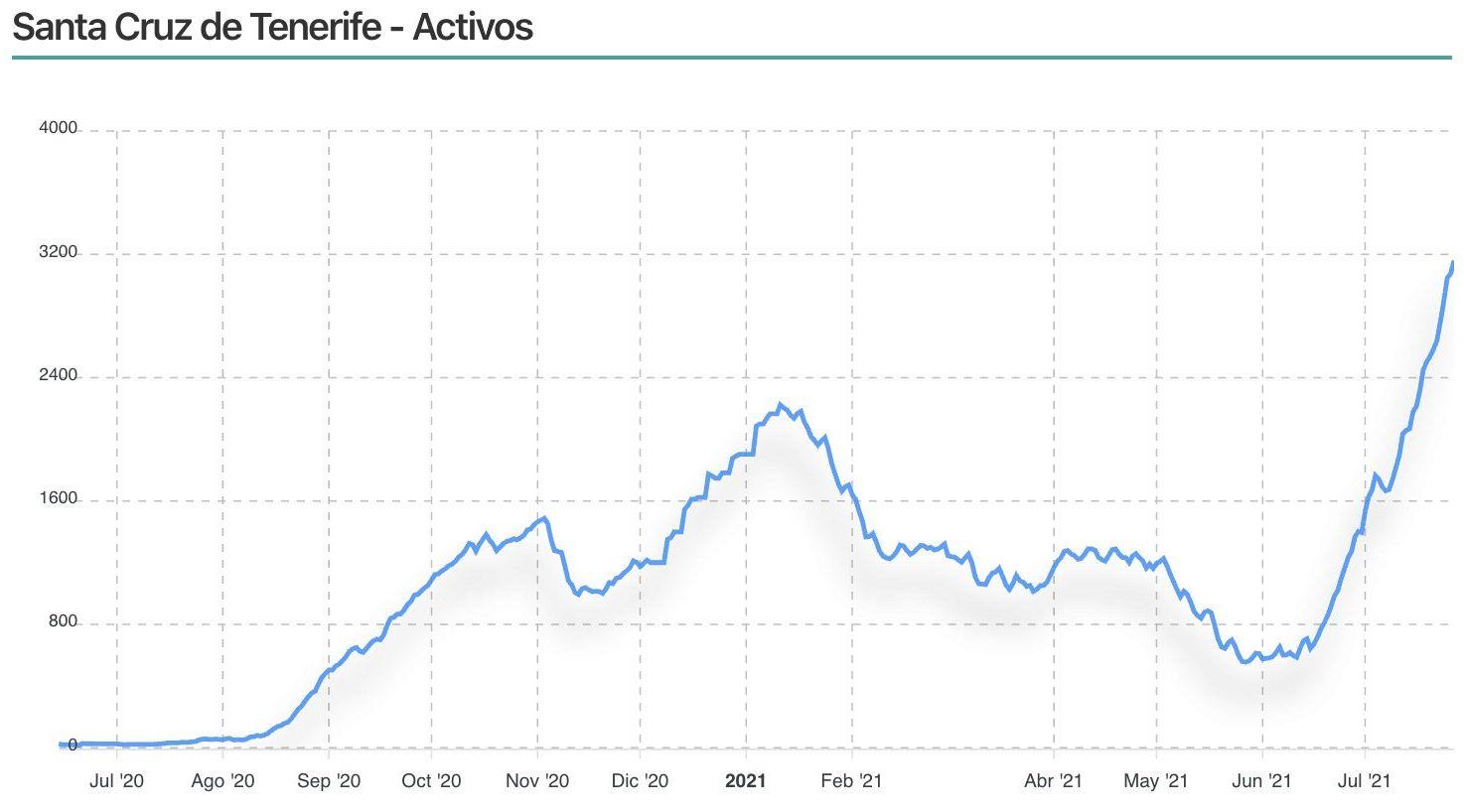 Curva de los casos activos en Santa Cruz de Tenerife