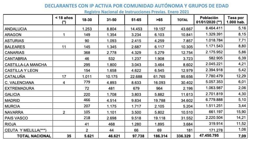 Tabla con la evolución por autonomías del Registro de Instrucciones Previas.
