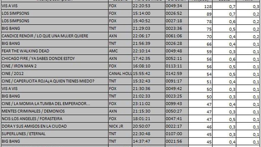 Emisiones más vistas de la TV de pago del 11 de junio