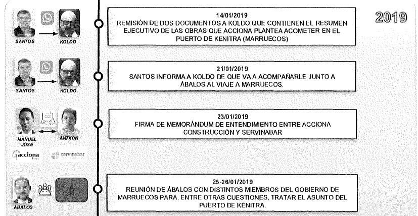 Detalle de la cronología recogida por el informe de la UCO