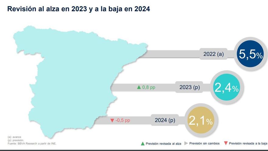 Gráfico del último informe de 'Situación de España' de BBVA Research.
