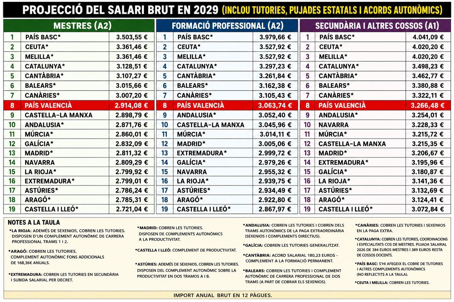Taula de salaris elaborada per UGT incloent els 200 euros acordats amb CSIF i Anpe que desmenteix la difosa per la Generalitat.