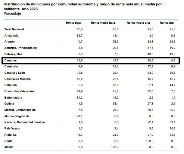 Fuente: Atlas de Distribución de Renta de los Hogares (2023), INE.