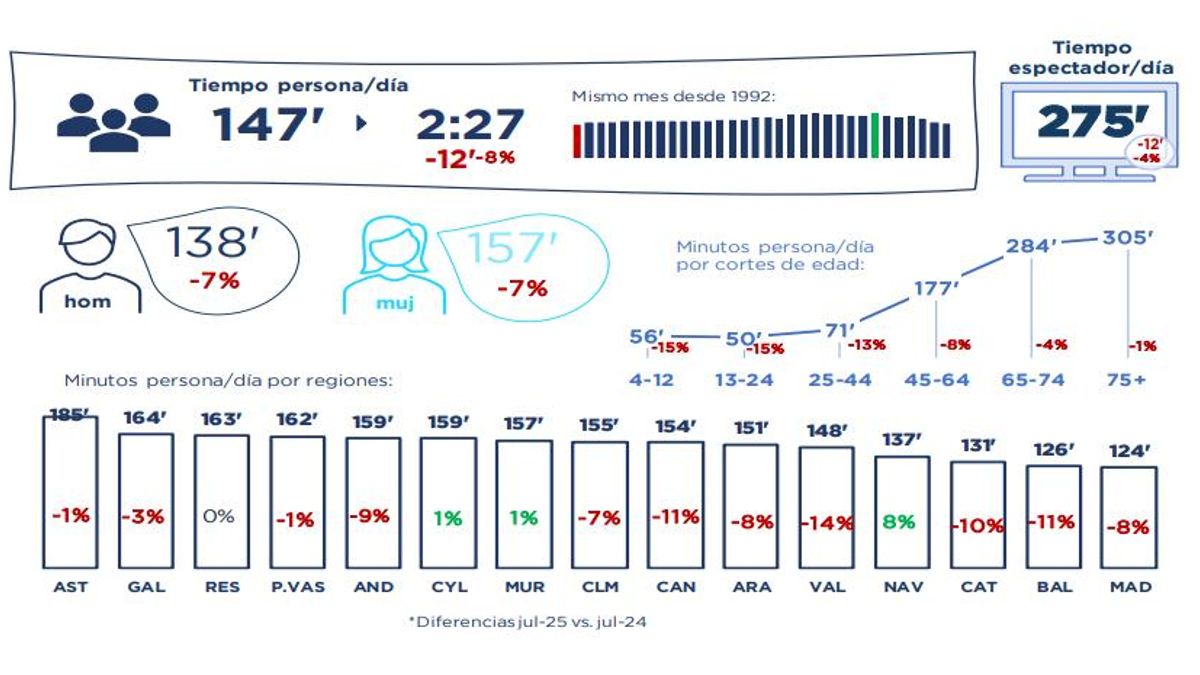 Consumo televisivo en julio de 2025