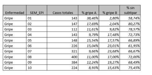 Evolución de los distintos tipos de gripe en las primeras semanas epidémicas.