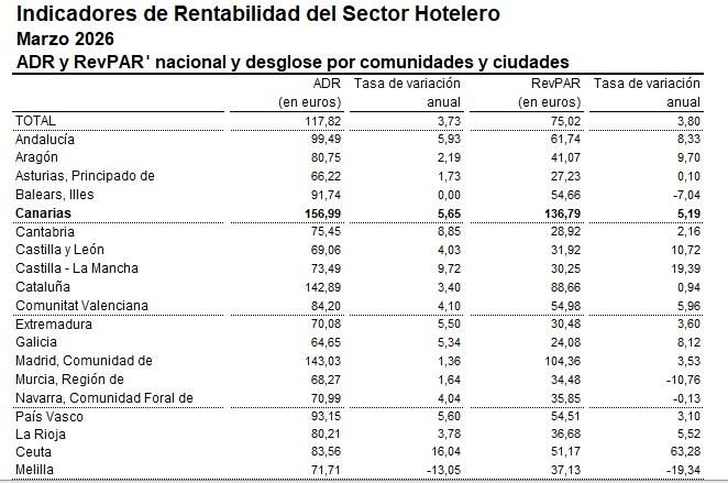 Indicadores de Rentabilidad del Sector Hotelero.