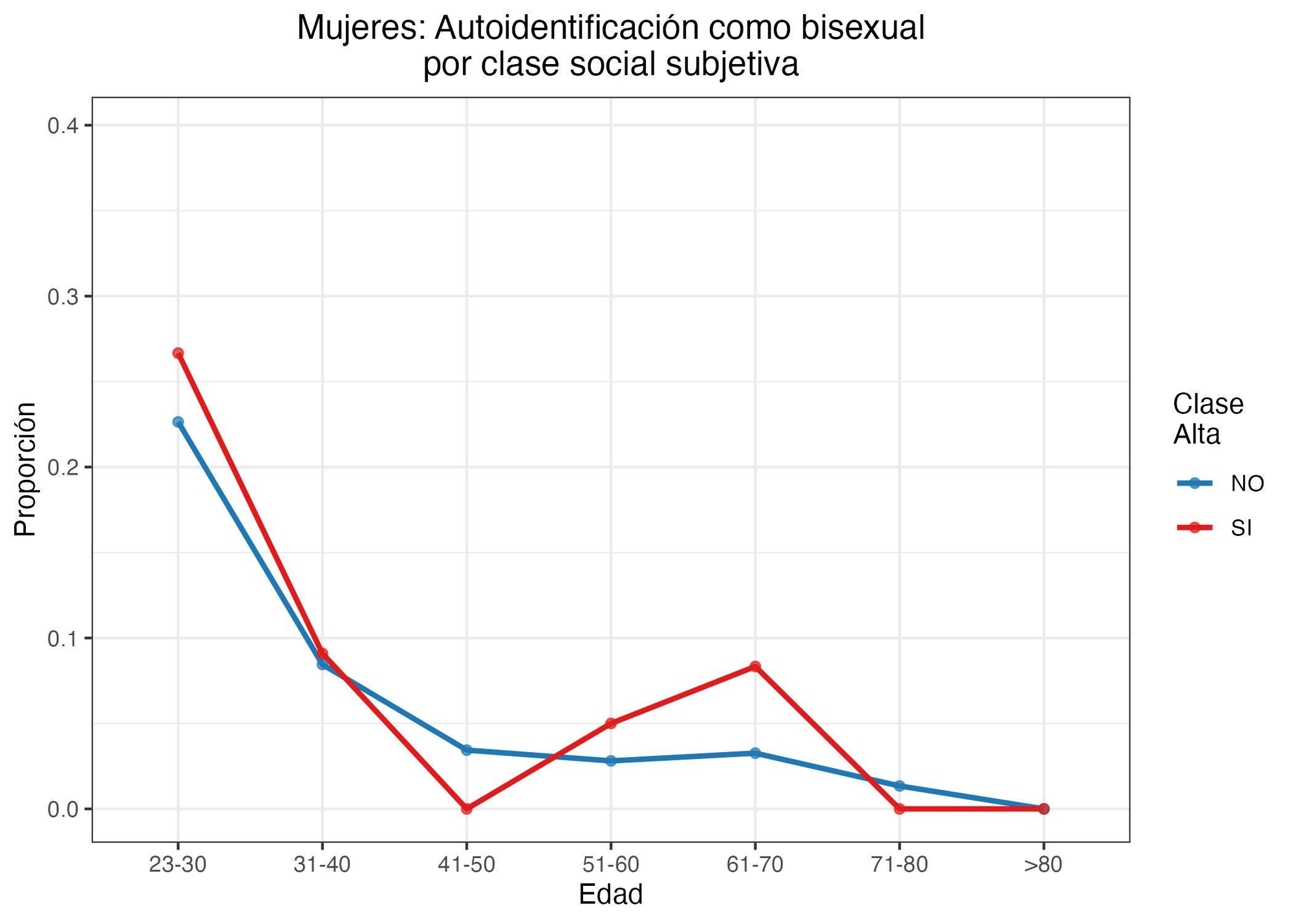 Gráfico 5. Porcentaje de mujeres que se autodefine como bisexuales, en función de si se consideran de clase alta o no.