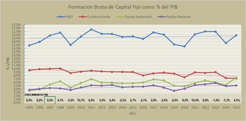 La formación bruta de Capital Fijo cmo % del PIB
