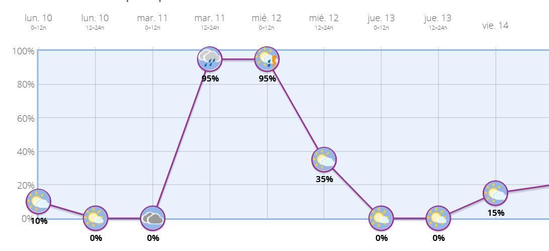 Probabilidad de lluvia en Madrid capital para los próximos días