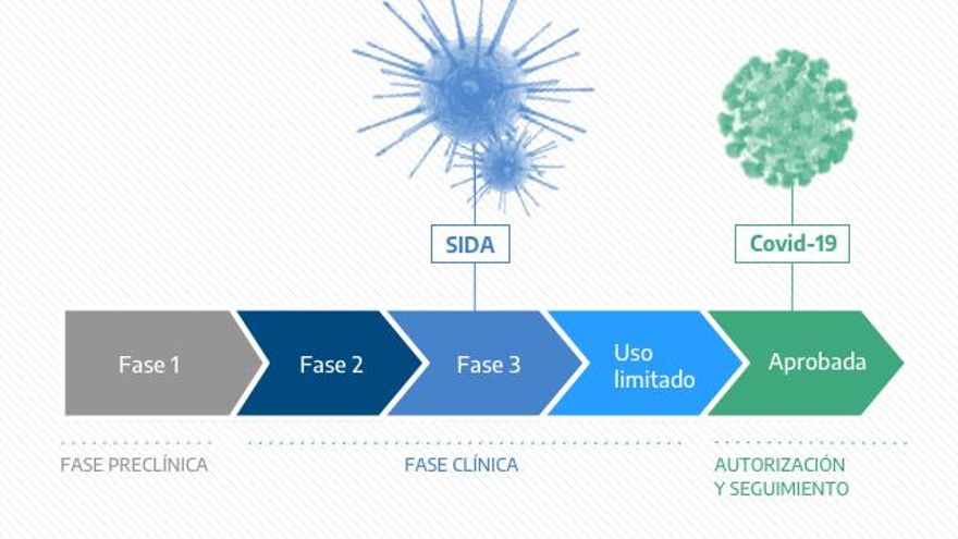 10 años para el VIH y 6 meses para la COVID-19: las claves de la carrera entre dos vacunas muy distintas