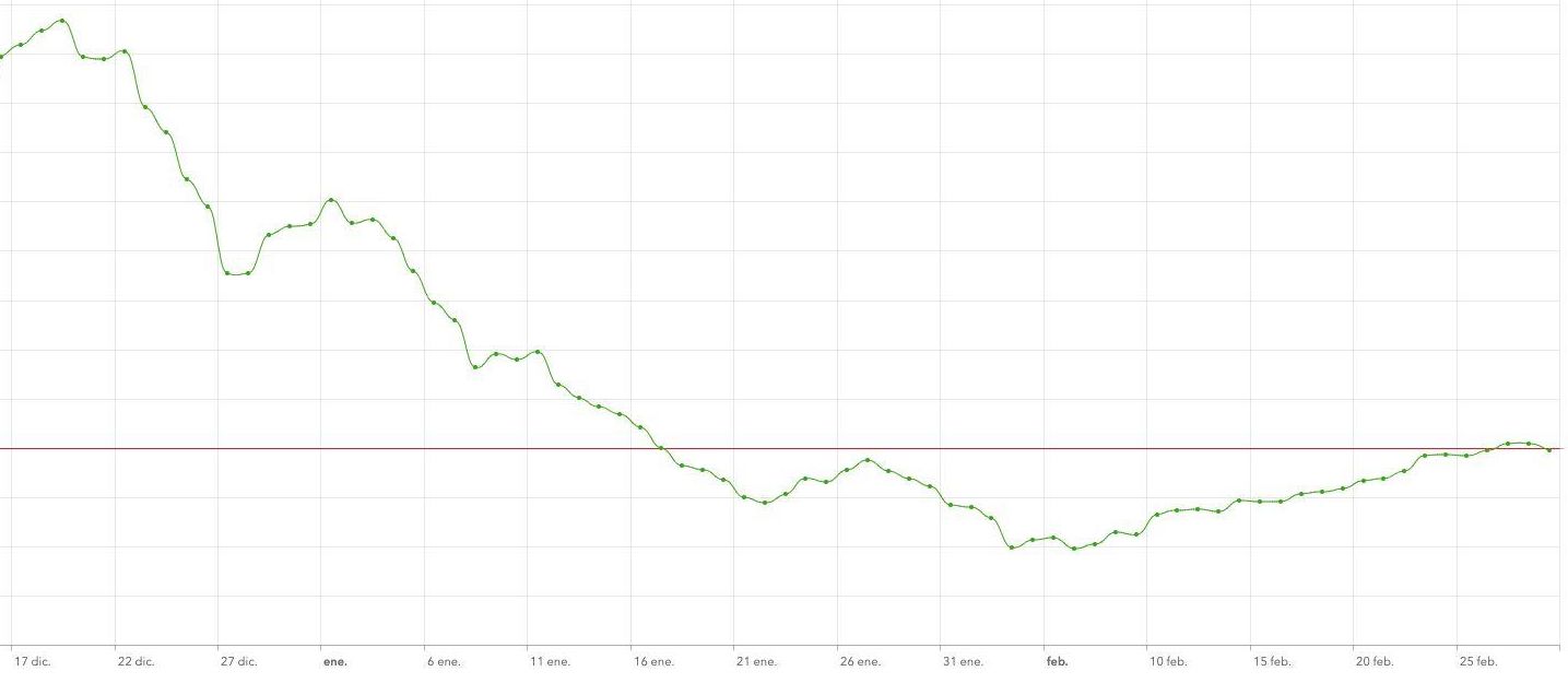 Curva de IA a siete días en Tenerife. La línea roja horizontal marca el umbral de 50 casos por cada 100.000 habitantes
