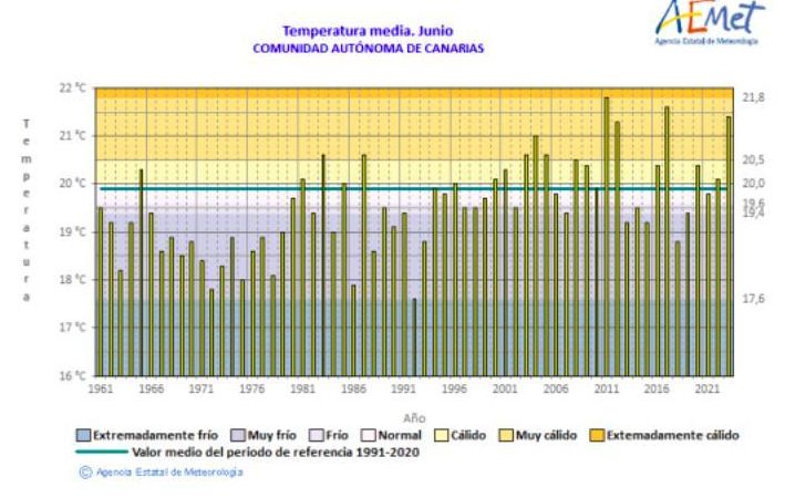 Gráfico temperaturas Canarias mes de junio 2023