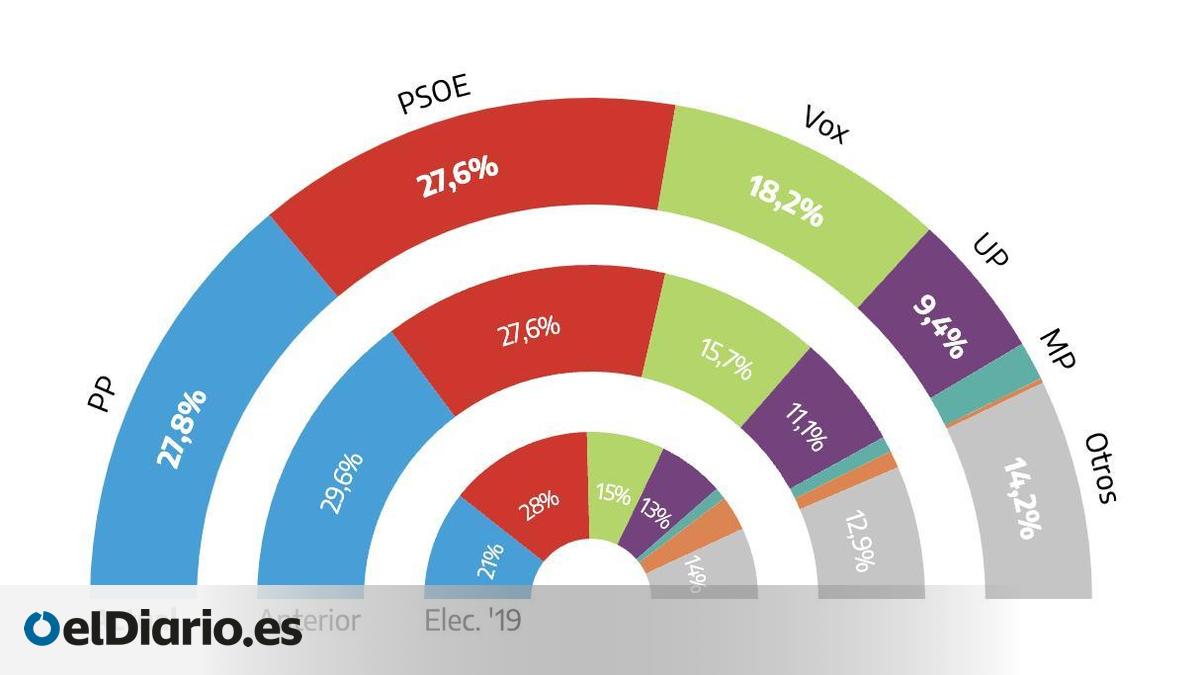 PSOE y PP cierran el año empatados y Vox se recupera