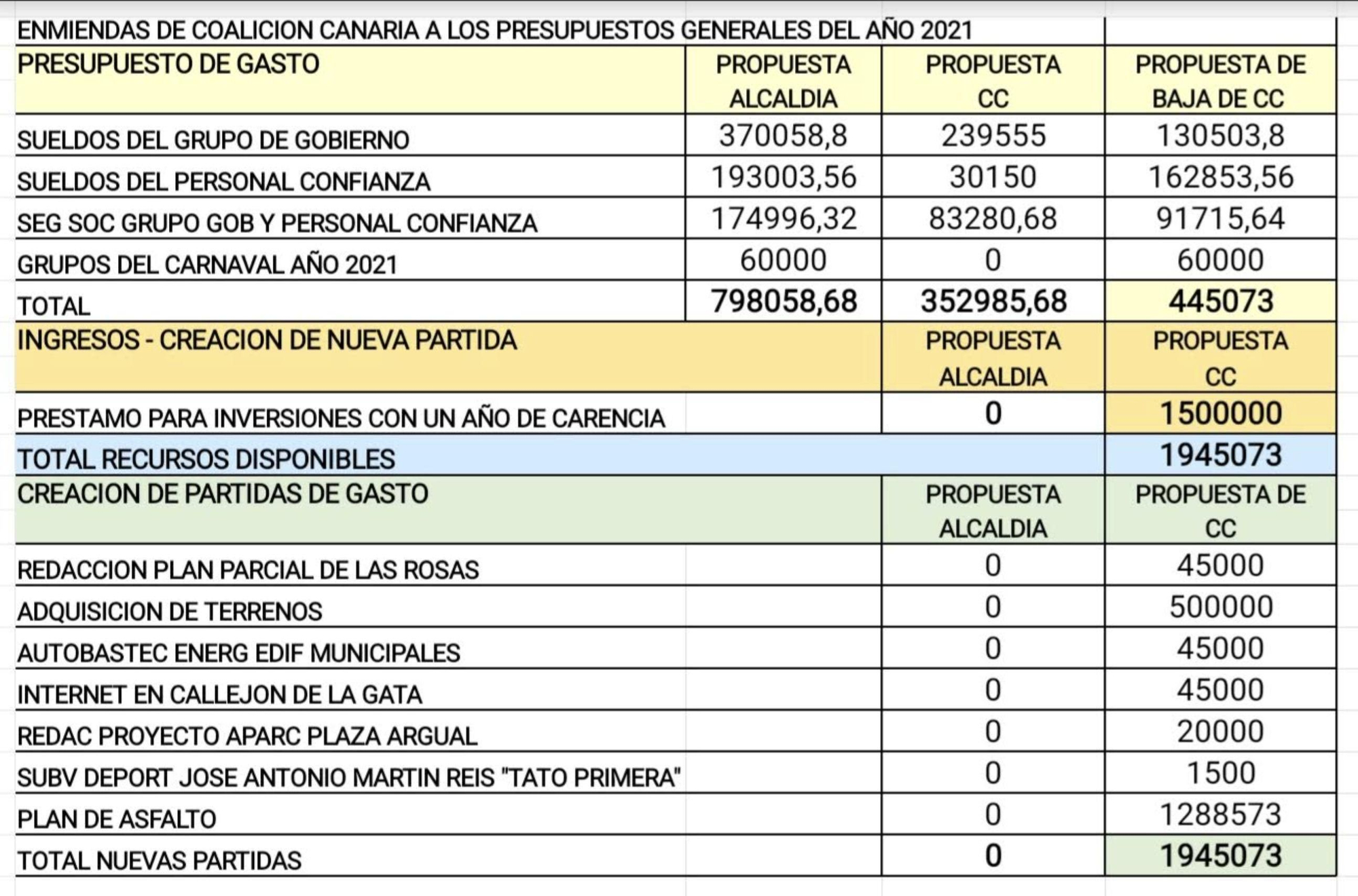 Enmiendas de CC a los presupuestos del Ayuntamiento de Los Llanos de Aridane para 2021