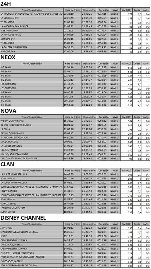 Top 5 cadenas TDT del jueves 13 de julio