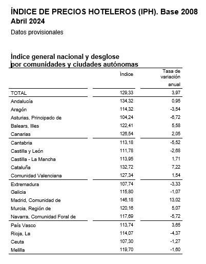 Fuente: INE, Coyuntura Turística Hotelera (abril 2024).