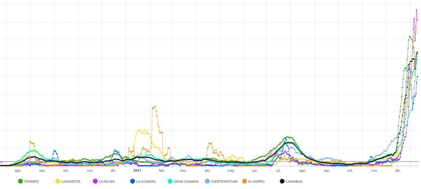 Curva de IA a siete días con datos de este lunes, 10 de enero, en la que se aprecia la enorme subida que corresponde a la sexta ola