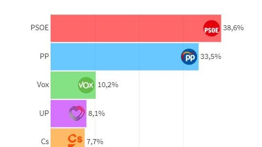Sondeo de Electomanía para las Cortes de Castilla-La Mancha