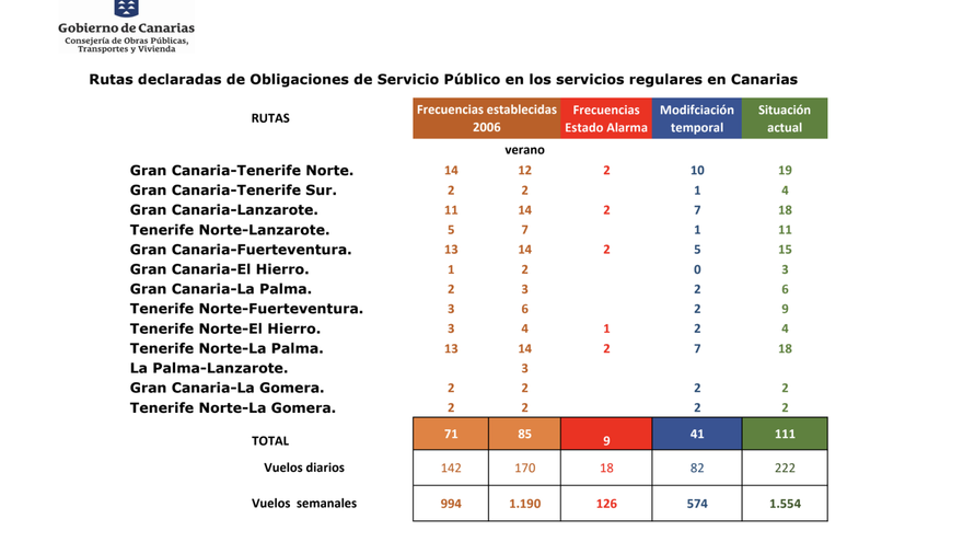 Rutas declaradas de Obligación de Servicio Público en Canarias