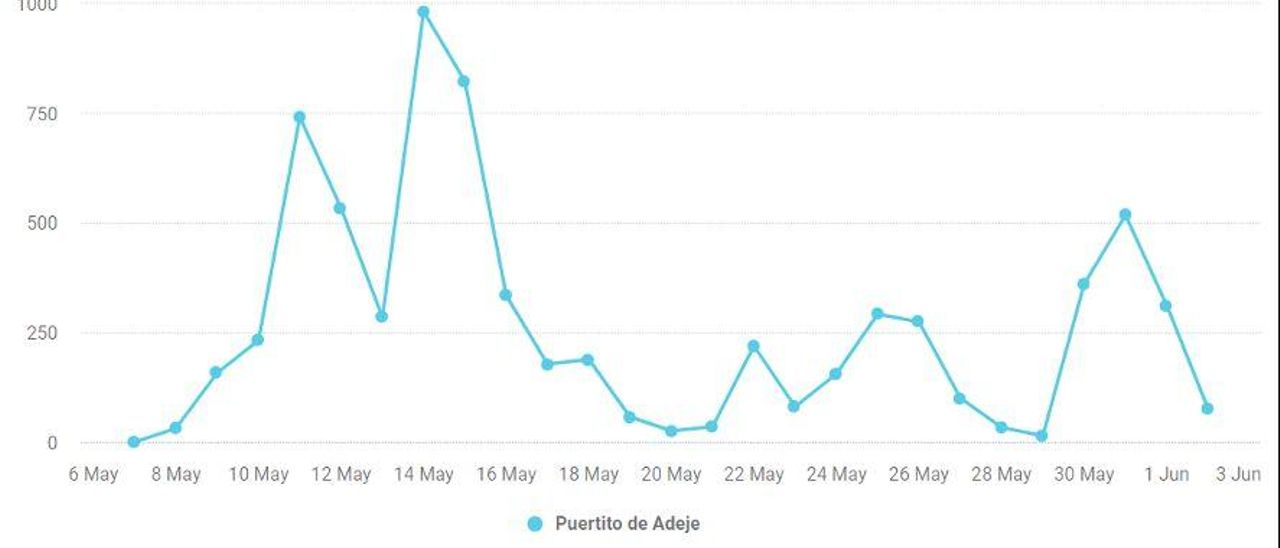Evolución por días desde el 2 de mayo de Puertito de Adeje