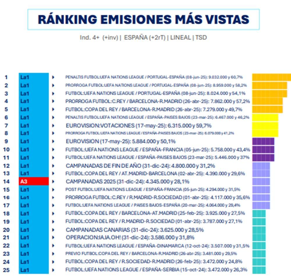 Ranking de las emisiones más vistas de la temporada 2024/2025
