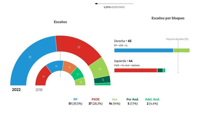 Escrutinio al 5,95%