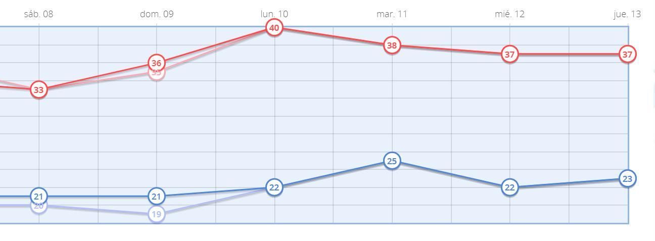 Temperaturas previstas en Madrid capital para los próximos días