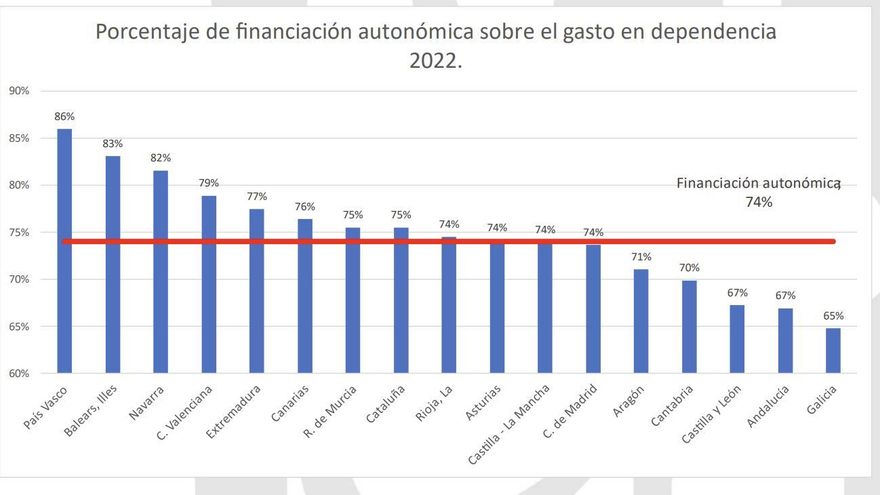 Porcentaje de financiación autonómica sobre el gasto en Dependencia.