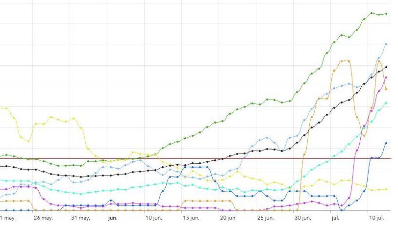 Incidencia a siete días en Tenerife (verde), Fuerteventura (azul), Canarias (negro), La Palma (violeta), El Hierro (naranja), Gran Canaria (cian), La Gomera (azul oscuro) y Lanzarote (amarillo)