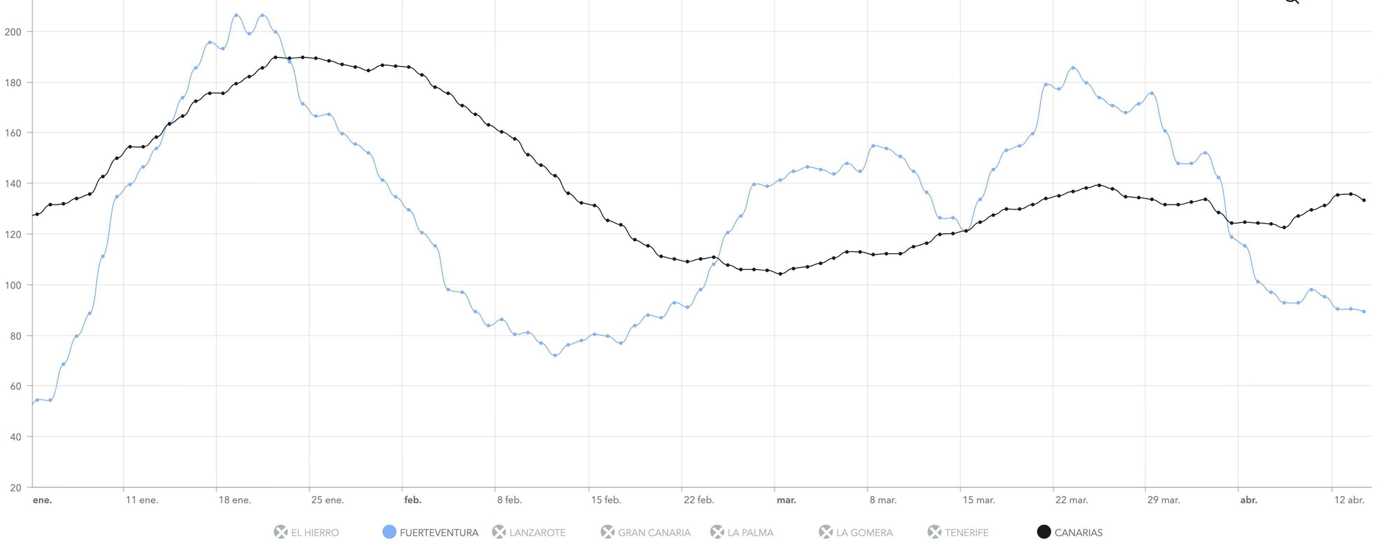 IA a 14 días desde comienzos de año en Fuerteventura (línea azul). La media canaria la marca la línea negra