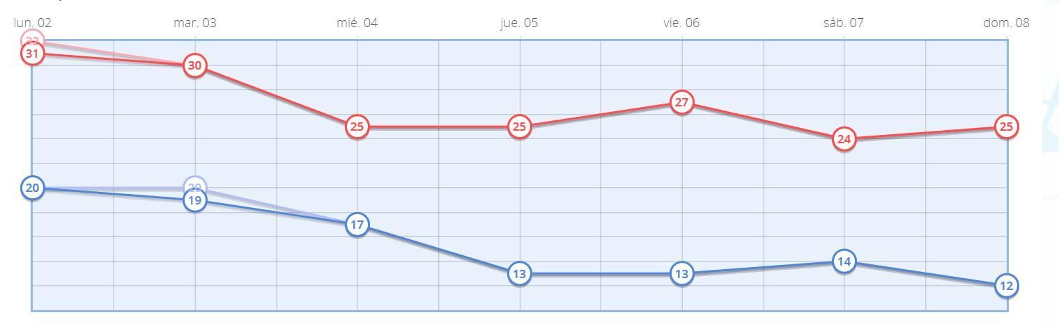 Temperaturas máximas y mínimas en Madrid ciudad para los próximos días