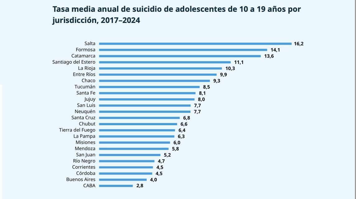 Las provincias del norte son las que registran la mayor tasa de suicidios.