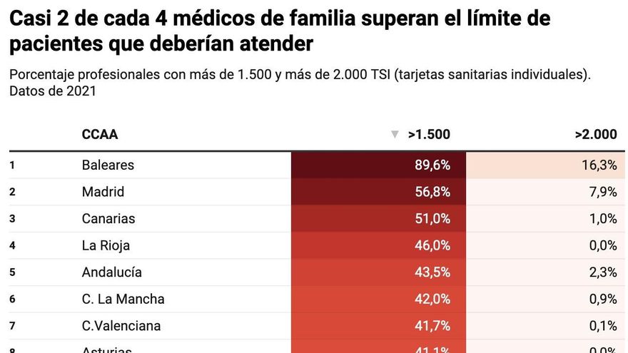 Porcentaje de médicos con más de 1.500 pacientes