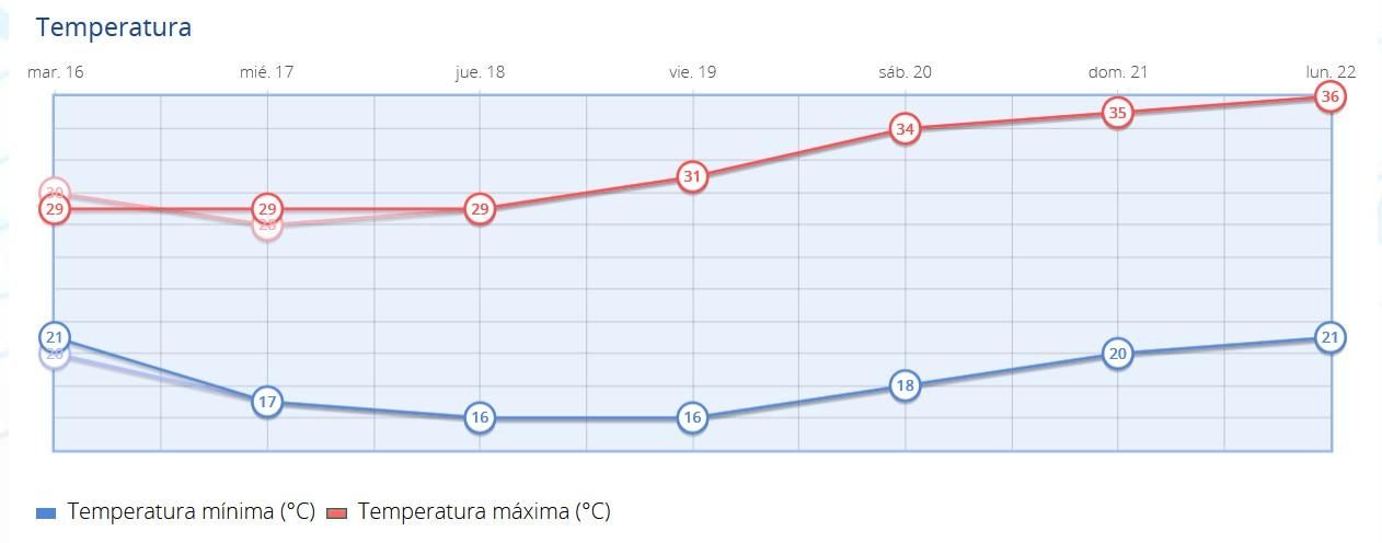 Temperaturas previstas para los próximos días, según Aemet
