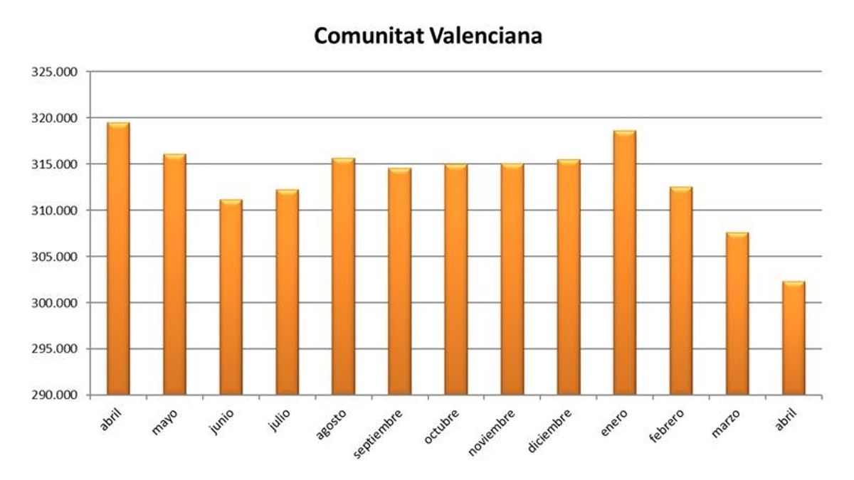 Gráfica de la evolución del paro en la Comunitat Valenciana durante los últimos meses.
