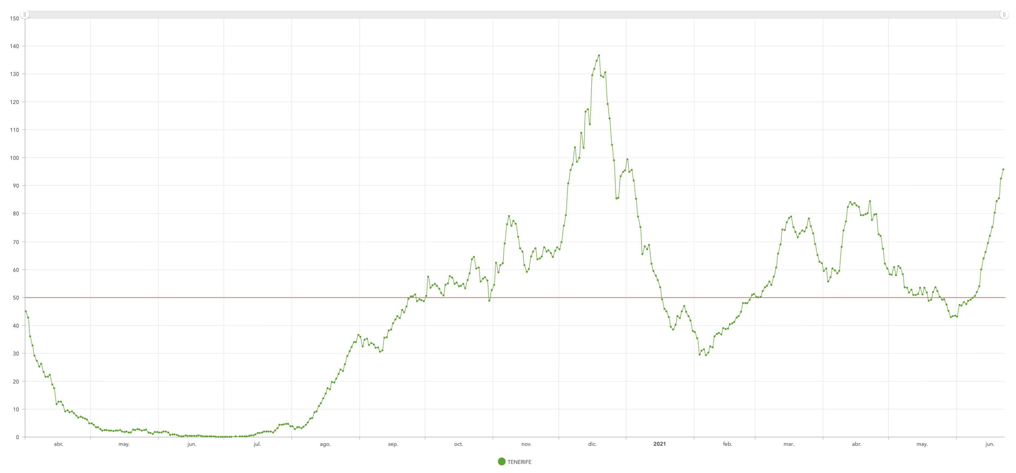 Incidencia de COVID-19 en Tenerife desde que se tienen registros hasta este martes, 22 de junio