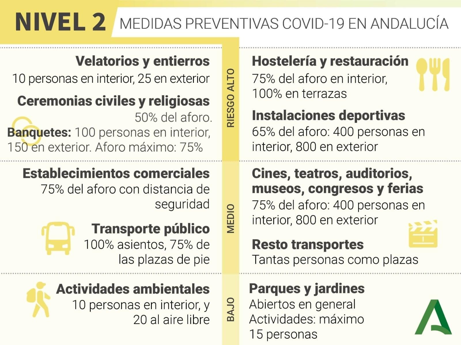 Nivel 2 de las medidas preventivas Covid-19 en Andalucía
