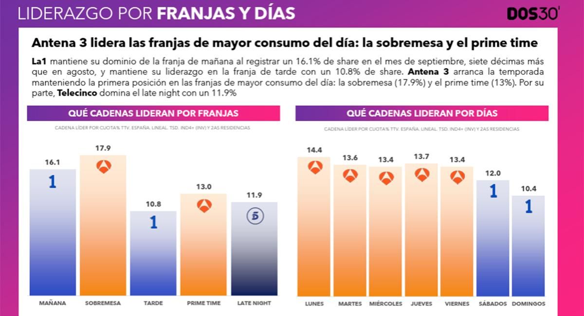 Liderazgos por franjas y días en septiembre de 2026