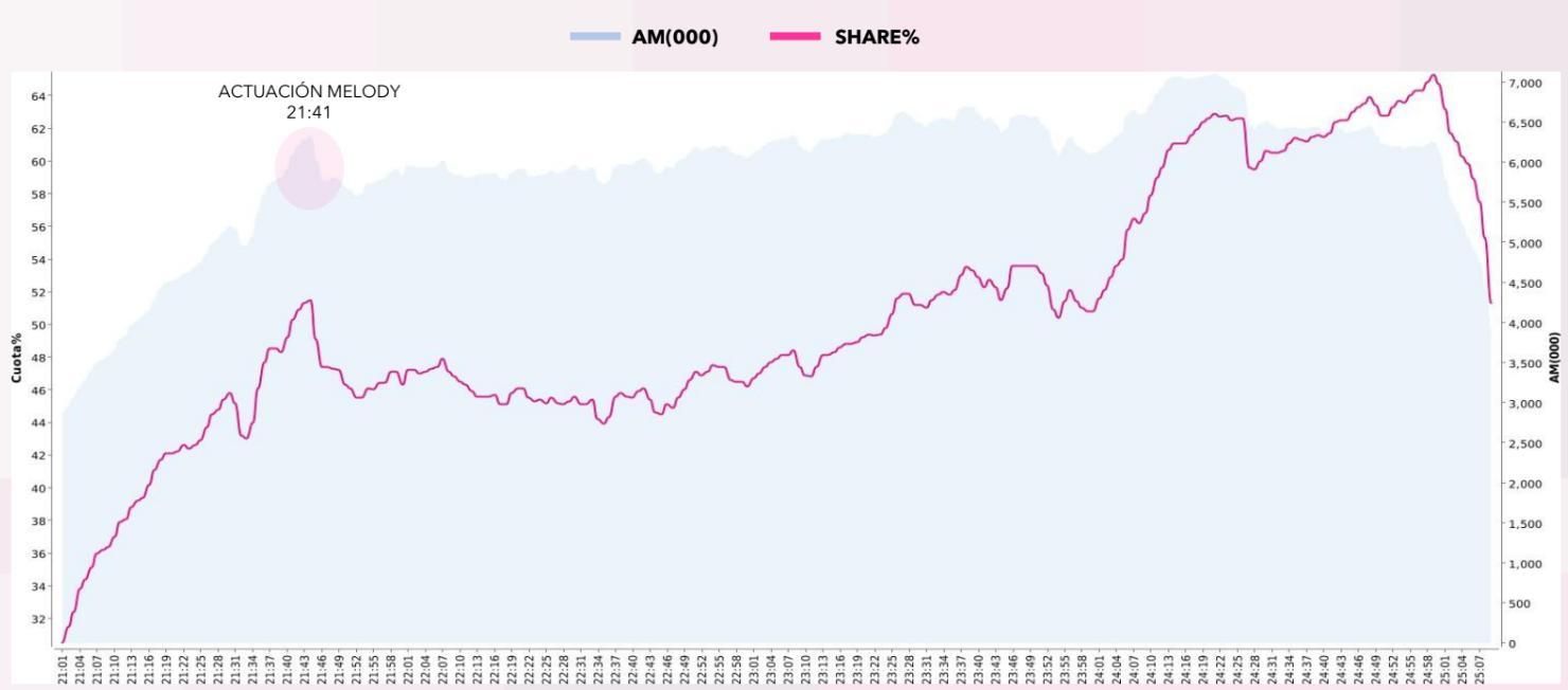 Evolución de la audiencia de la gala final de Eurovisión 2025 en TVE
