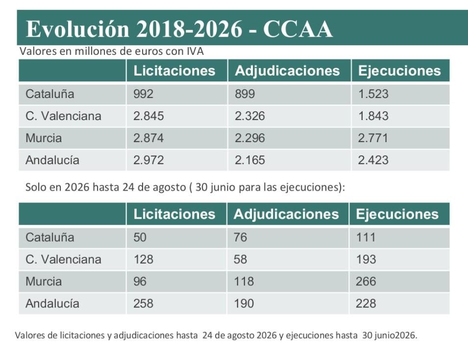 Tabla de inversiones del Gobierno territorializadas en el Corredor Mediterráneo.