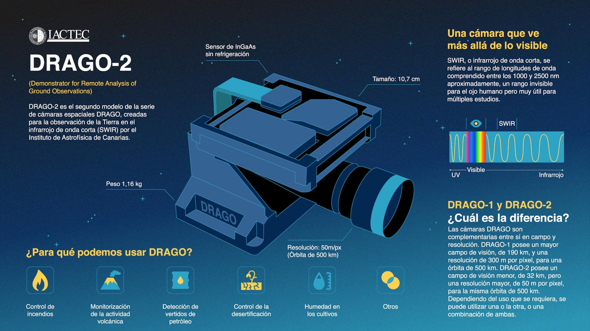Infografía de la cámara DRAGO-2
