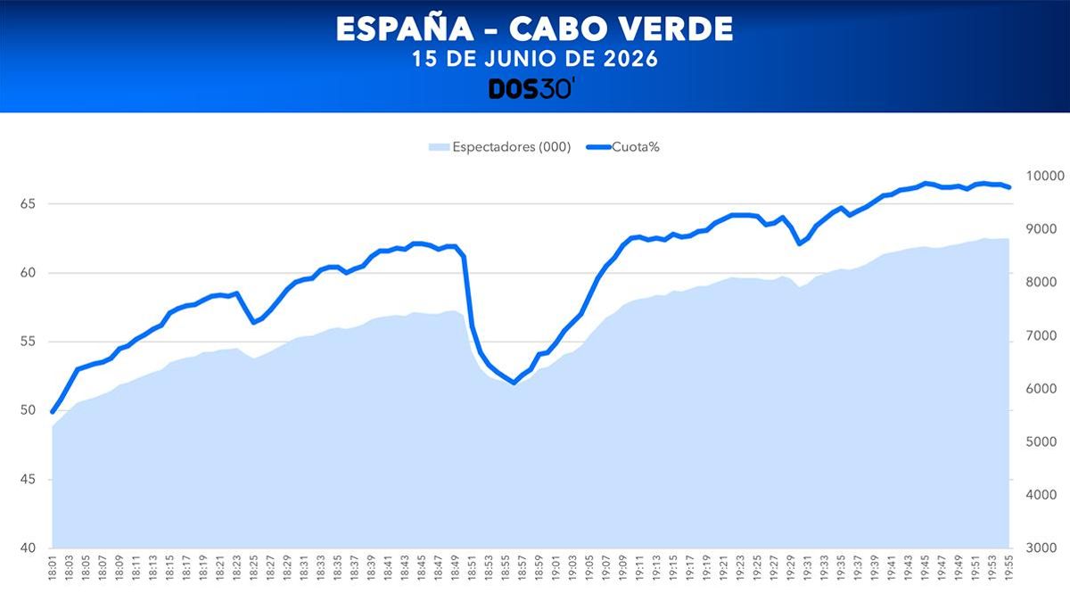 Curva, minuto a minuto, del España-Cabo Verde