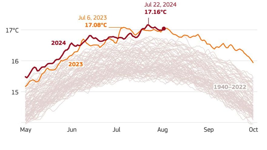 Siguen los récords de temperatura: julio fue el segundo mes más cálido del registro histórico