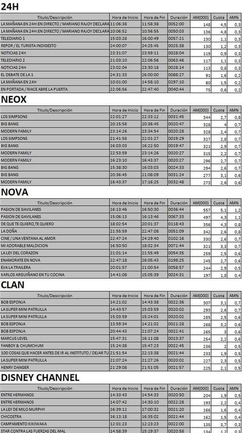 Top cadenas TDT del miércoles 26 de julio